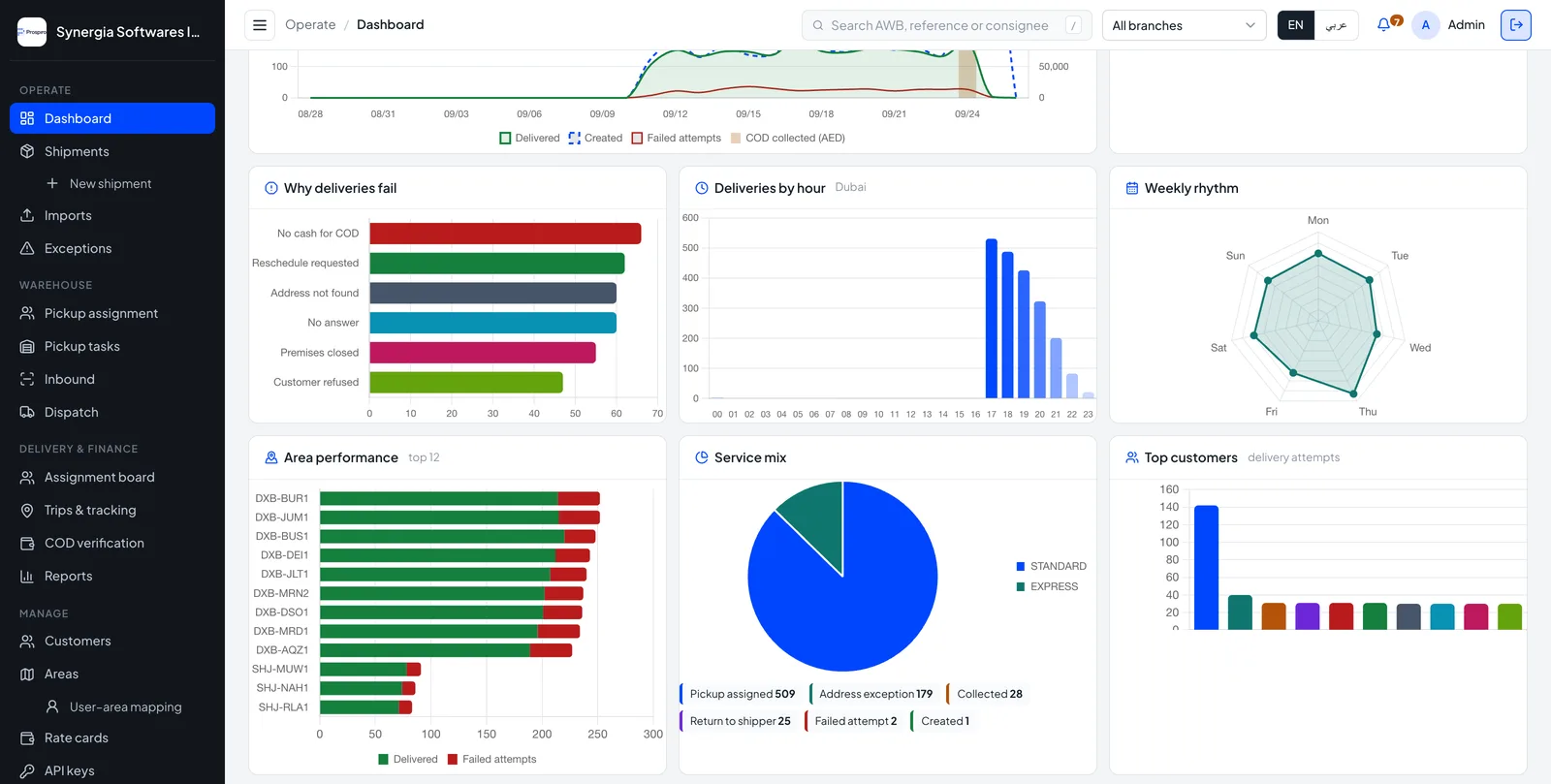 Courier analytics: why deliveries fail, deliveries by hour, weekly rhythm radar, area performance, service mix and top customers by delivery attempts